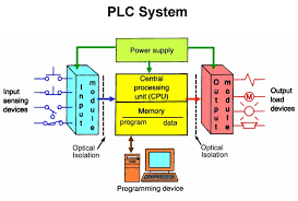 PLC block diagram