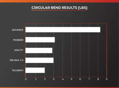 Circular-Bend