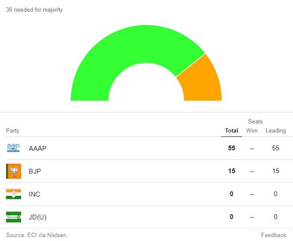 Delhi Assembly Elections Results 2020