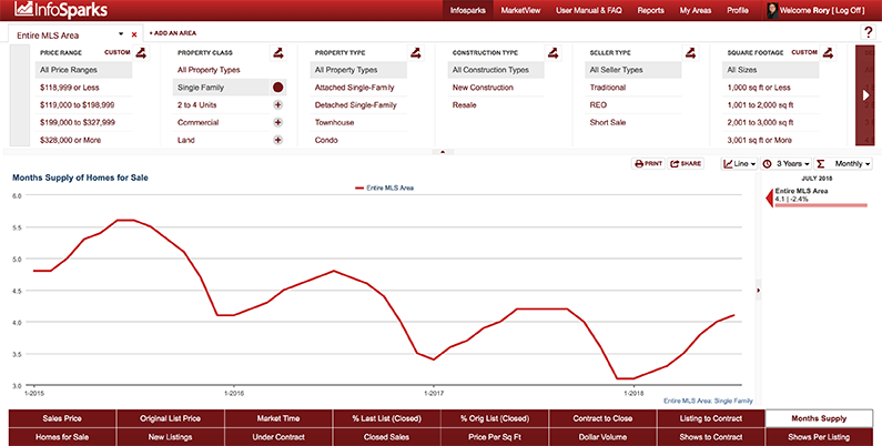 InfoSparks Insights: Is a Shift Coming to Your Local Market?