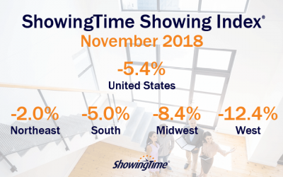 November 2018 Showing Index Results – Showing Activity Drops