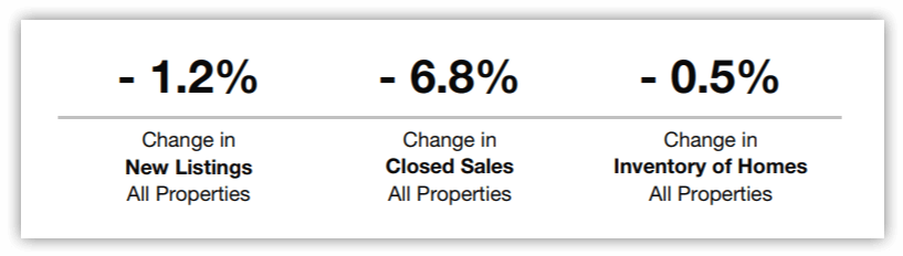 New Listings, Closed Sales and Inventory of Homes