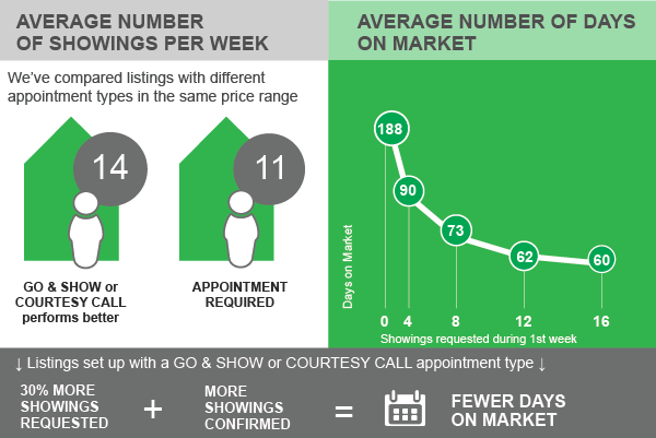 The benefits of Go-and-Show appointments