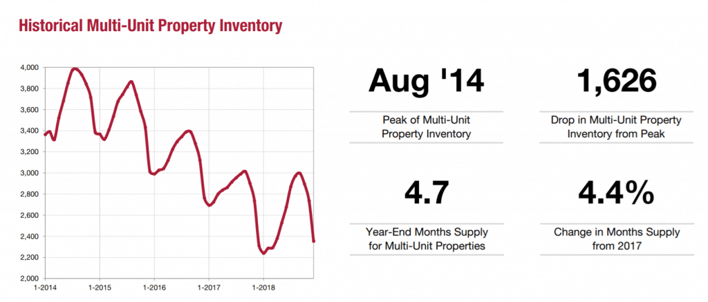 Historical Multi-Unit Property Inventory