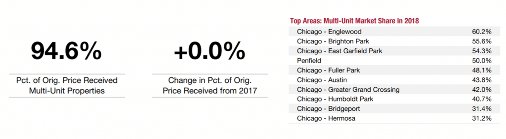 Multi-Unit Market Share