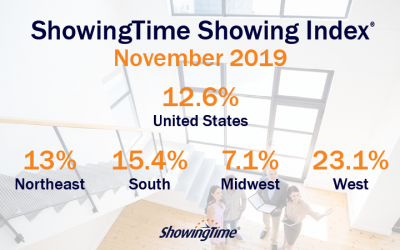 November 2019 Showing Index Results: Buyer Interest Up Again Nationwide