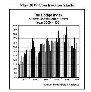 May Construction starts