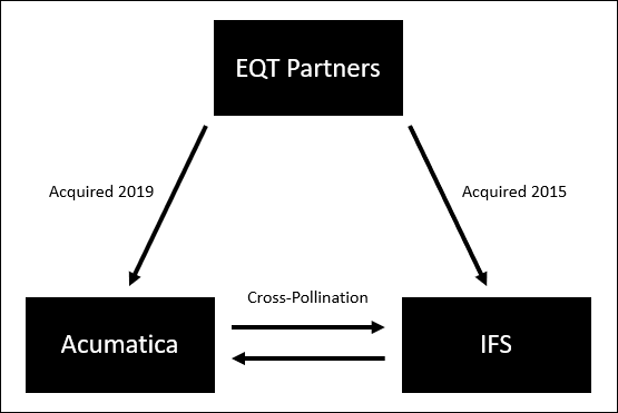 Acumatica Acquisition