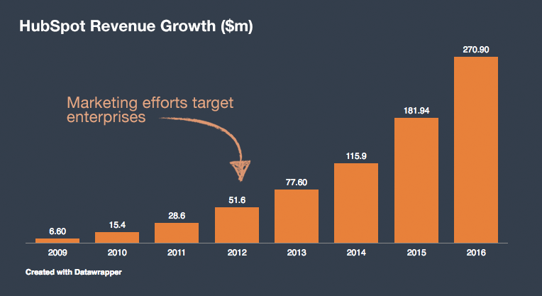 enterprise sales saas