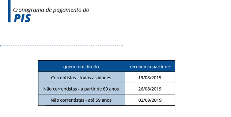 Caixa começa a pagar PIS para cotistas a partir de 60 anos